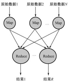 云計算第三版精華連載（七） 分布式數據處理利器MapReduce及其在商務信息咨詢中的應用