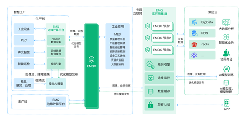 EMQ 打造面向工業(yè)4.0的智能工廠，云邊協(xié)同架構(gòu)賦能視覺(jué)AI缺陷檢測(cè)應(yīng)用