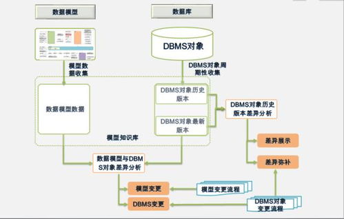 數(shù)據(jù)治理之?dāng)?shù)據(jù)模型管控方案 夯實(shí)數(shù)據(jù)處理的基石